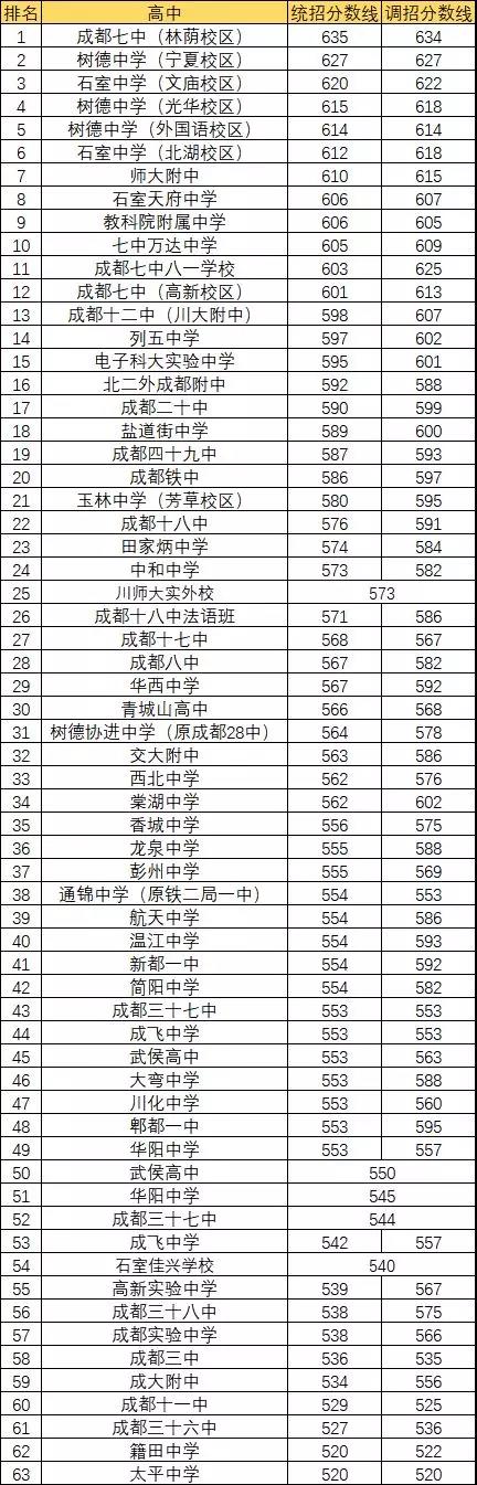 2020年都江堰青城山高級(jí)中學(xué)排名多少？