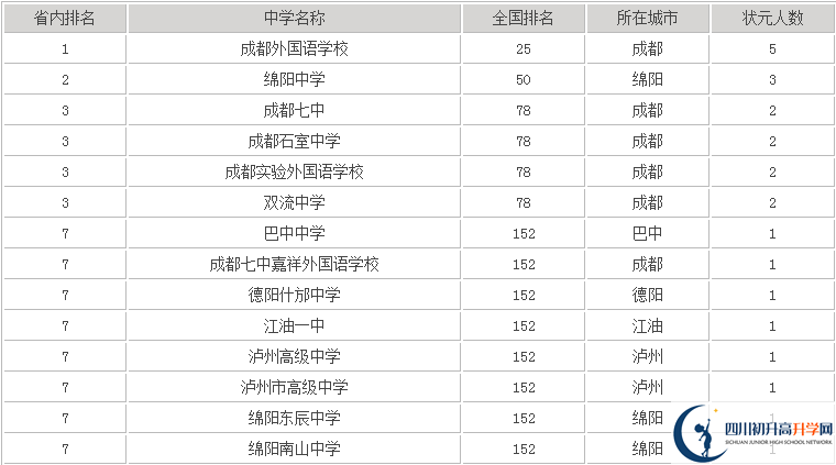 2020年成都七中嘉祥高中排名是多少？