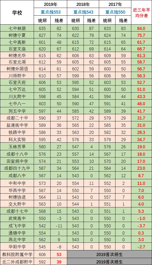 2020年成都第七中學排名第幾？