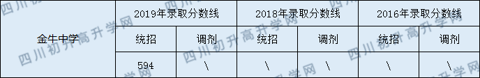 金牛中學(xué)2020年中考分?jǐn)?shù)線是多少分？