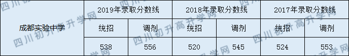 成都市實驗中學(xué)2020年錄取分?jǐn)?shù)線是多少分？