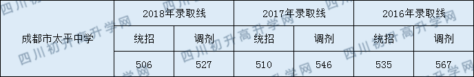 成都市太平中學(xué)2020年中考分?jǐn)?shù)線是多少分？