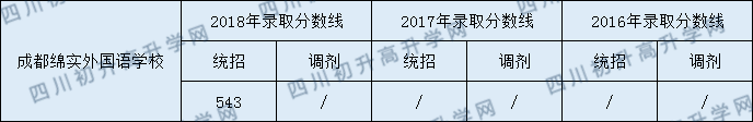 成都綿實外2020年收分是多少分？
