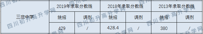 簡陽三岔中學2020年錄取線是多少分？