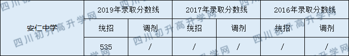 安仁中學(xué)2020年中考錄取分?jǐn)?shù)線是多少分？