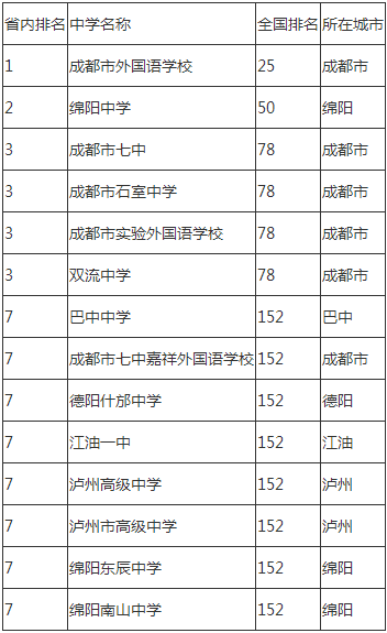 2020年成都市石室中學(xué)成都排名是多少？