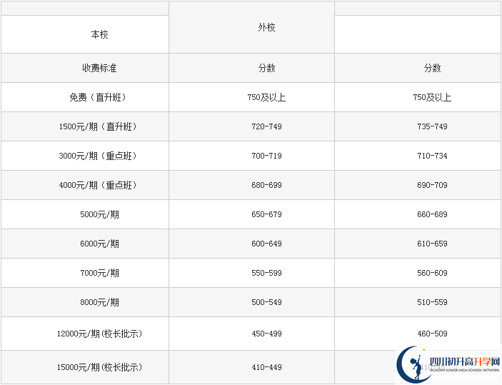 2021年巴中龍泉外國(guó)語學(xué)校一學(xué)期的學(xué)費(fèi)是多少?