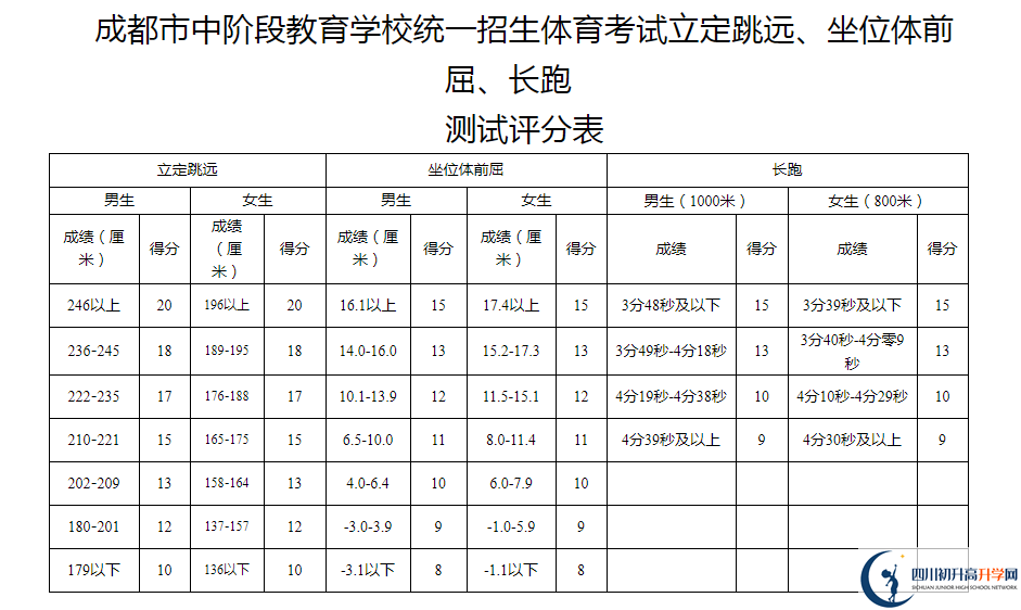 2021年成都中考體育考試評分標準是什么？