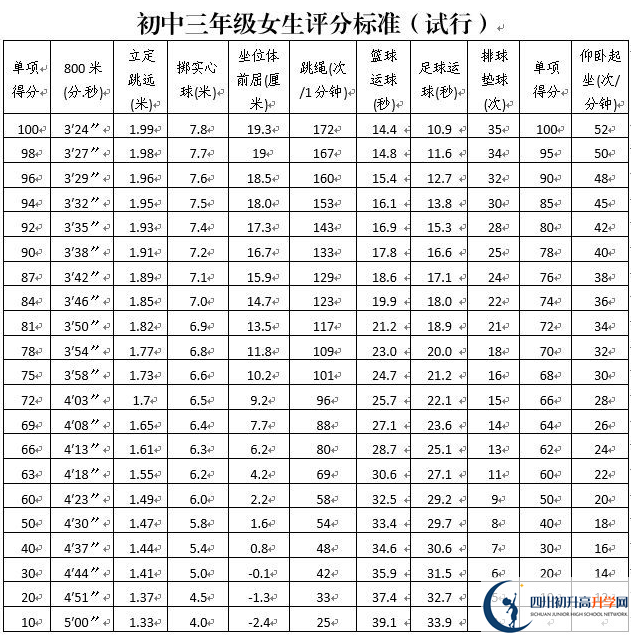 2023年攀枝花市中考體育考試評分標(biāo)準(zhǔn)是什么，是否有變化？