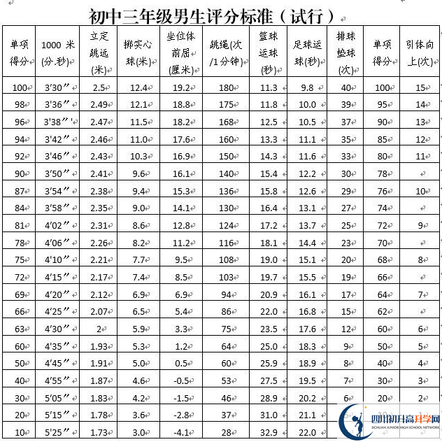 2023年攀枝花市中考體育考試評分標(biāo)準(zhǔn)是什么，是否有變化？