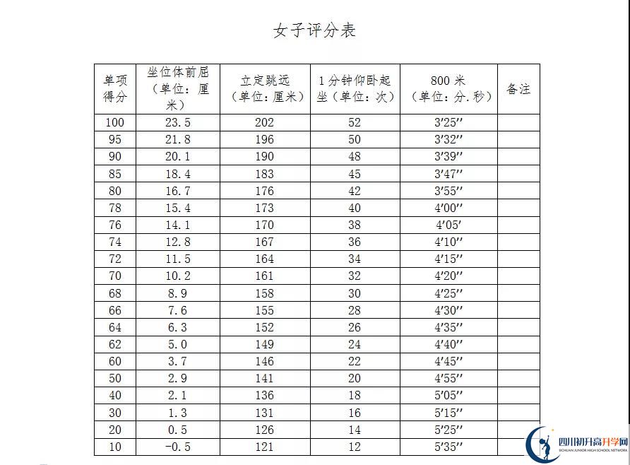 2021年自貢中考體育考試評(píng)分標(biāo)準(zhǔn)是什么？