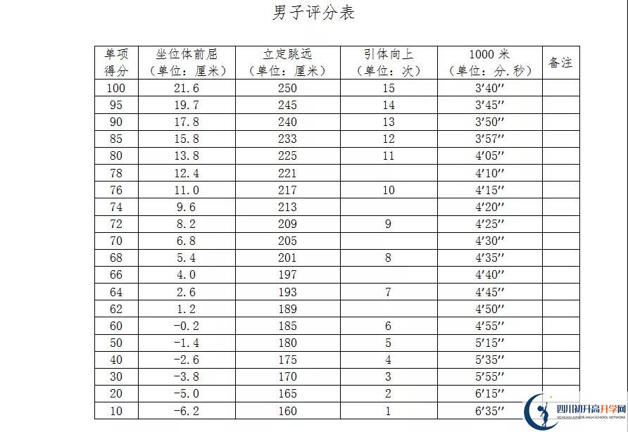 2021年自貢中考體育考試評(píng)分標(biāo)準(zhǔn)是什么？