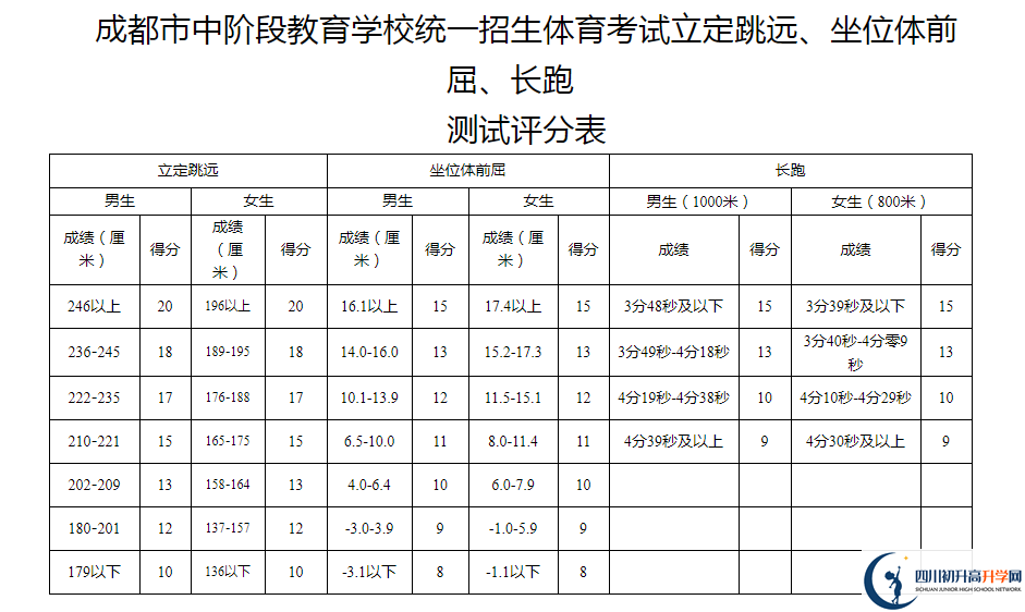 2021年成都簡(jiǎn)陽市中考體育考試評(píng)分標(biāo)準(zhǔn)是什么？