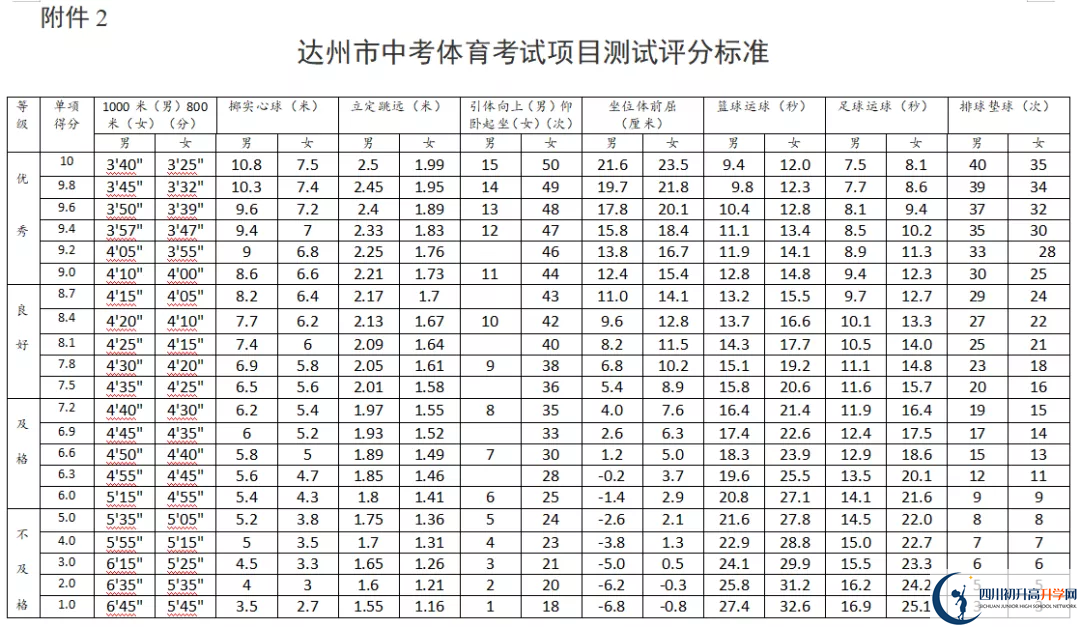 2021年達州中考體育考試評分標準是什么？