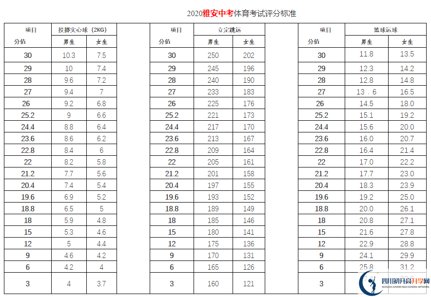 2021年雅安中考體育考試評分標準是什么？