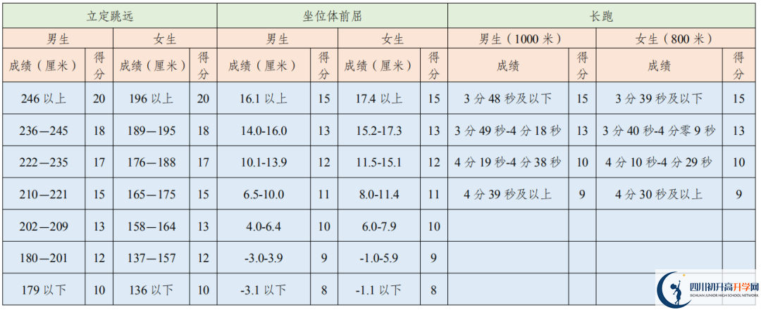2021年成都中考體育考試評(píng)分標(biāo)準(zhǔn)是否變化？