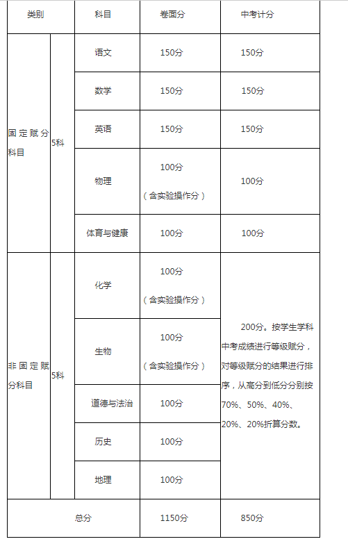 攀枝花2021年中考分?jǐn)?shù)如何組成？