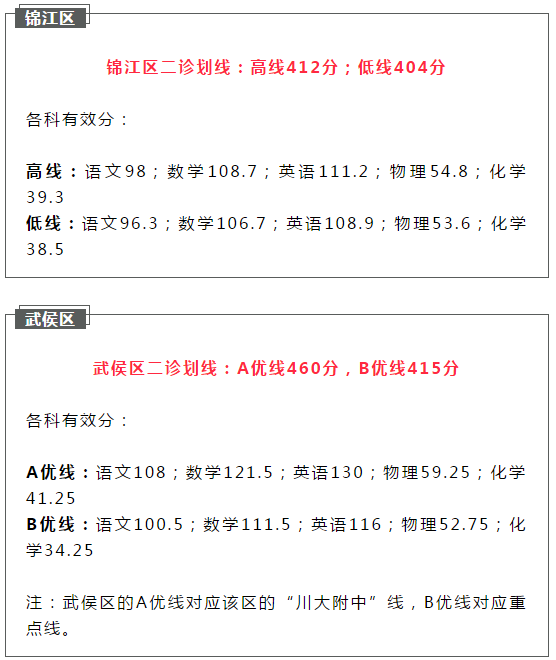 2021成都初升高二診如何劃線？