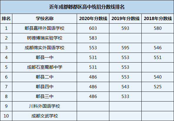 2021年川科外國語學(xué)校在成都排名多少？