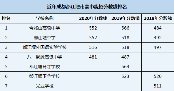 2021年都江堰外國(guó)語(yǔ)實(shí)驗(yàn)學(xué)校在成都排名多少？