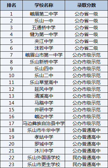 2021年樂山新橋中學在樂山排名多少？