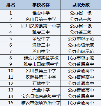 2021年雅安中學(xué)在雅安排名多少？