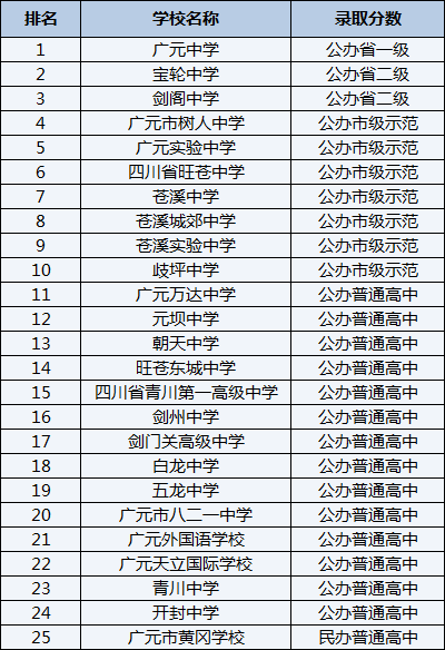 2021年開封中學(xué)在廣元排名多少？