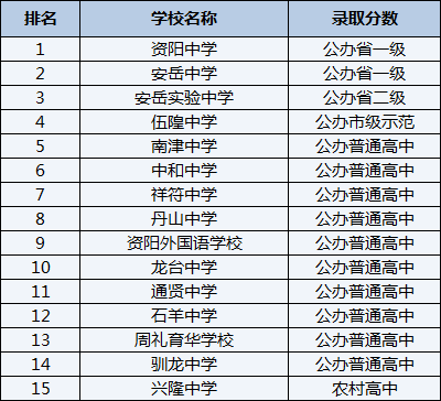 2021年祥符中學(xué)在資陽排名多少？