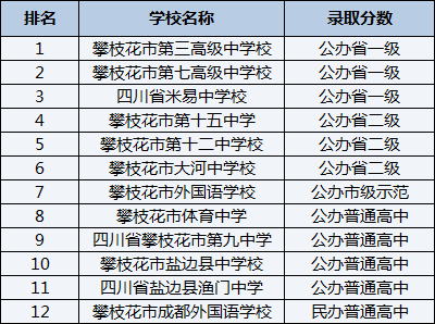 2021年攀枝花市第七高級(jí)中學(xué)校在攀枝花排名多少？