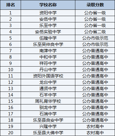 2021年樂至縣大佛中學(xué)在資陽排名多少？
