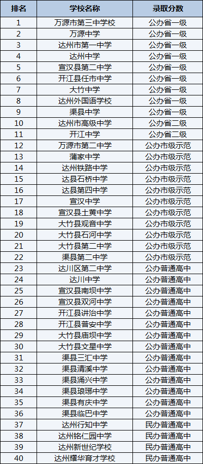 2021年大竹縣文星中學(xué)在達(dá)州排名多少？
