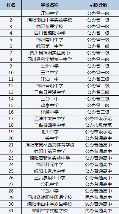 2021年四川省科學(xué)城第一中學(xué)在綿陽排名多少？
