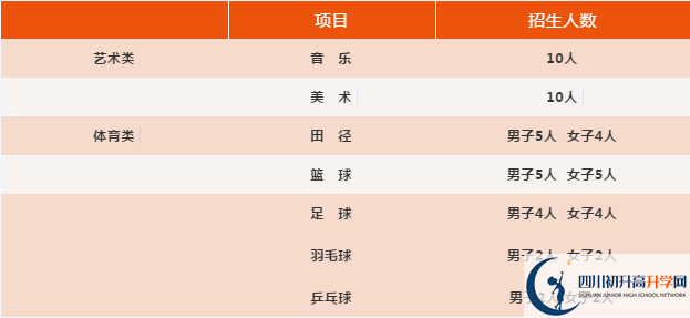 2021年四川省旺蒼東城中學(xué)體育特長生多少分能進？