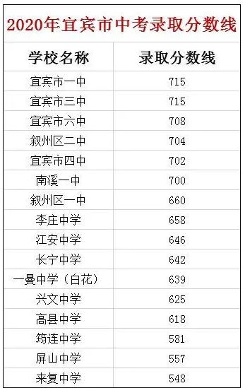 宜賓最近幾年中考的重點分數(shù)線是多少？