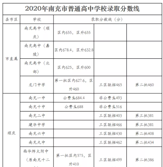 南充最近幾年中考的重點分數(shù)線是多少？