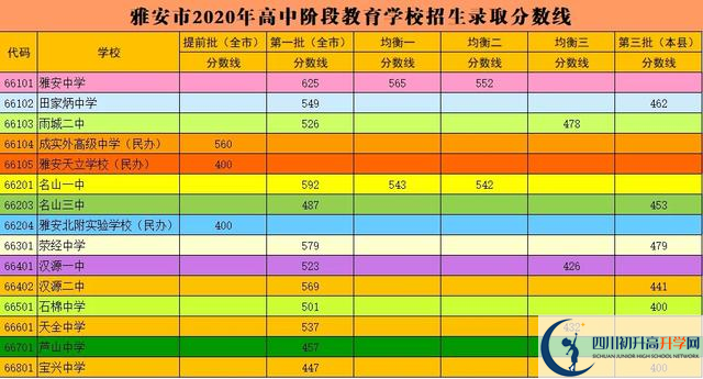 雅安最近幾年中考的重點分?jǐn)?shù)線是多少？