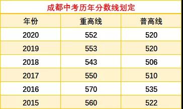 成都中考多少分可以上高中？
