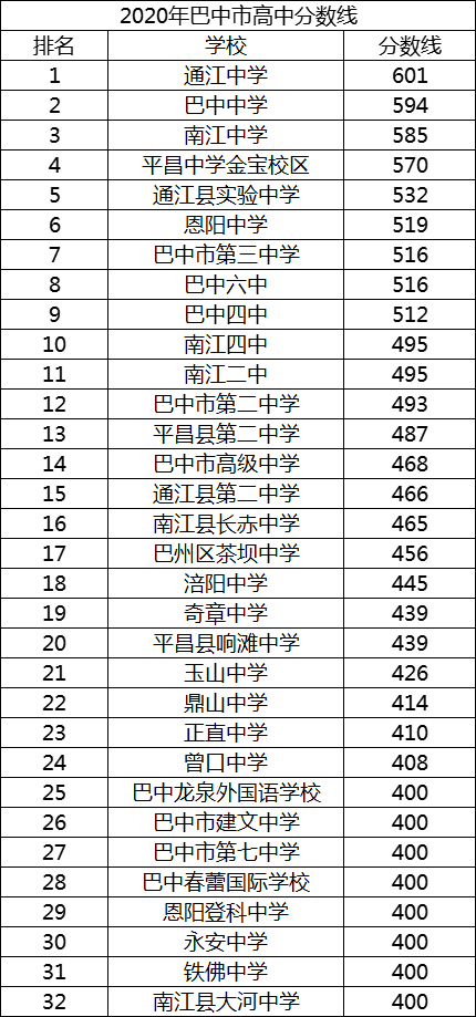 巴中中考多少分可以上高中？