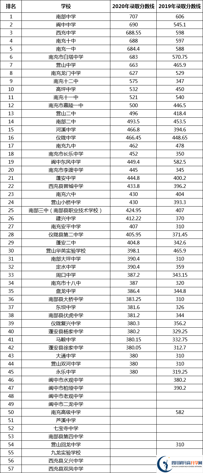 南充中考多少分可以上高中？