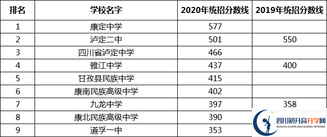 甘孜州中考多少分可以上高中？