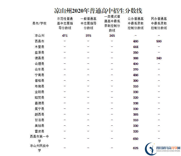涼山州中考多少分可以上高中？