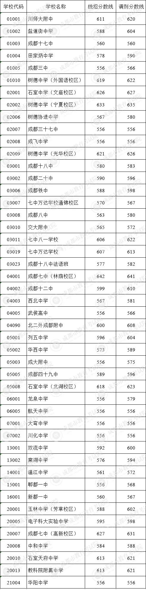 成都市田家炳中學(xué)在錦江區(qū)的排名是多少？