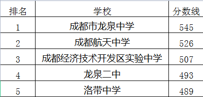 成都經(jīng)濟(jì)技術(shù)開發(fā)區(qū)實(shí)驗(yàn)中學(xué)在龍泉驛區(qū)的排名是多少？
