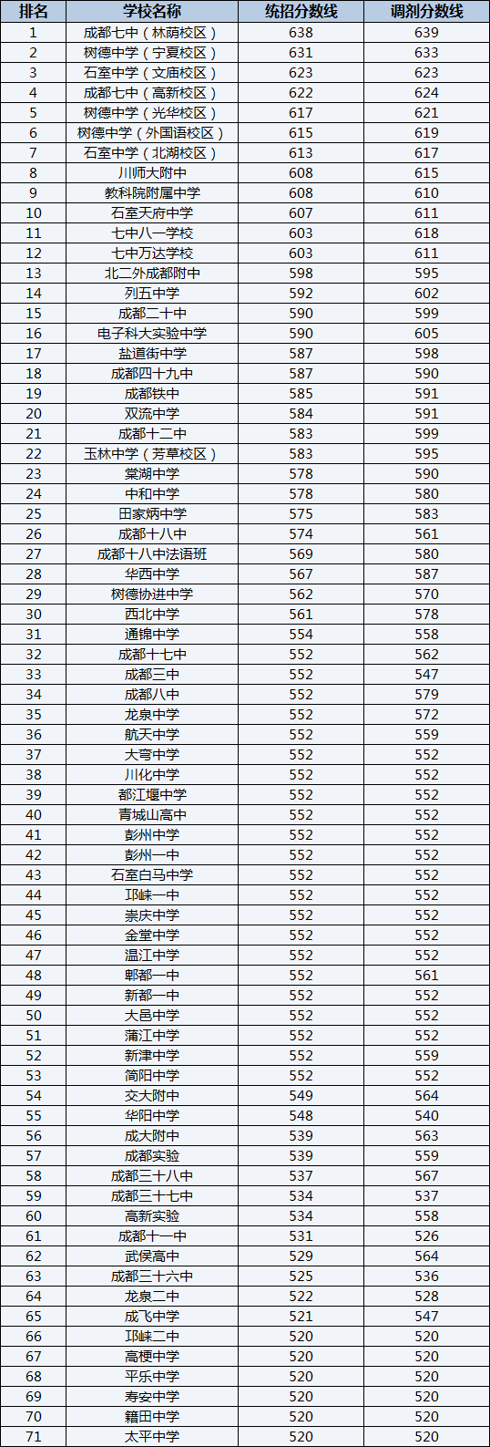 2022年成都嘉祥外國(guó)語學(xué)校排名情況是怎么樣？