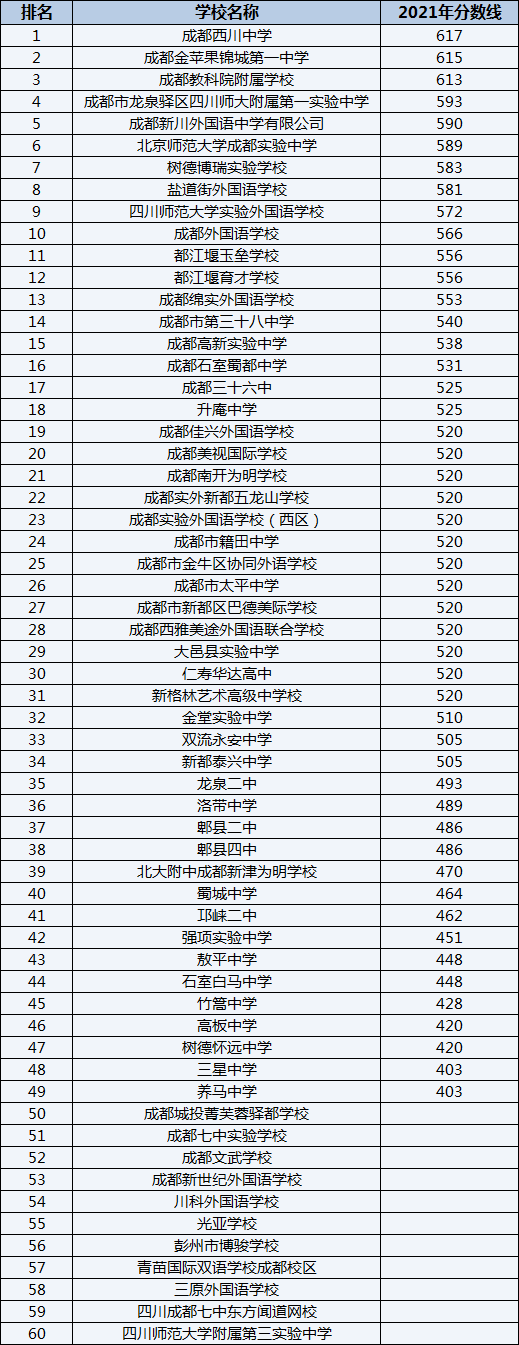 成都外國語學(xué)校排名第幾？