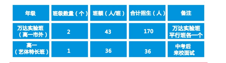 2022年廣元市黃岡學(xué)校萬達實驗班有多少個？