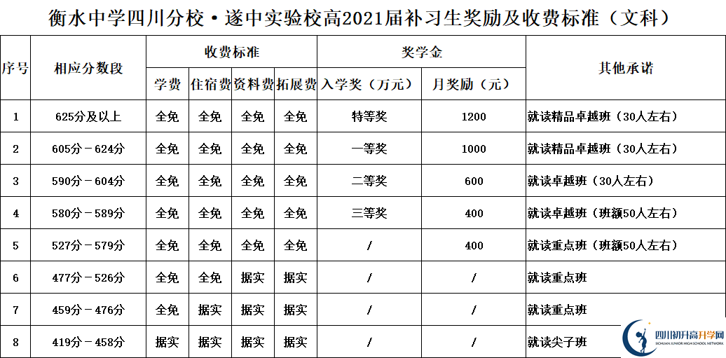 2022年遂寧市遂寧中學外國語實驗學校高三復(fù)讀招生簡章
