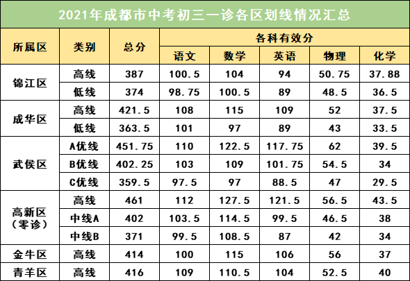2022年成都中考一診考試有何變化？