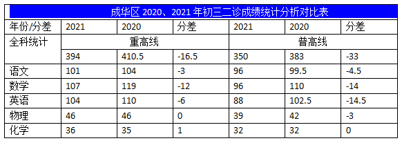 2022年成都中考二診考試有何變化？