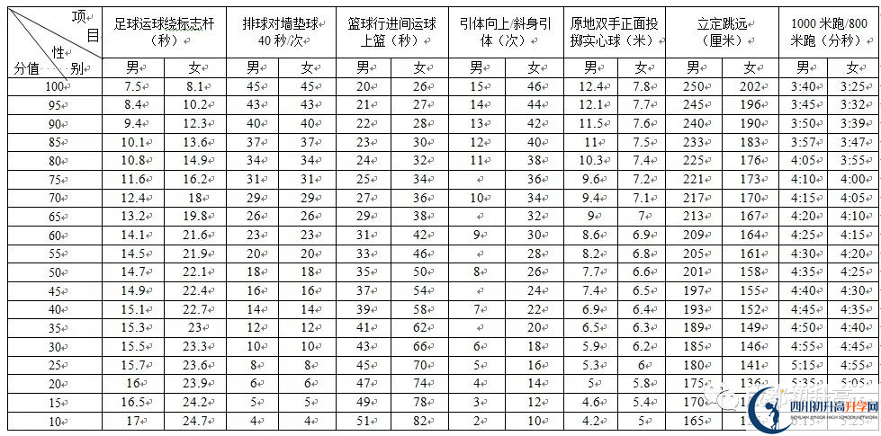 2022年成都市高新區(qū)中考最新政策,有何變化? 2022年成都市高新區(qū)中考最新政策,有何變化?